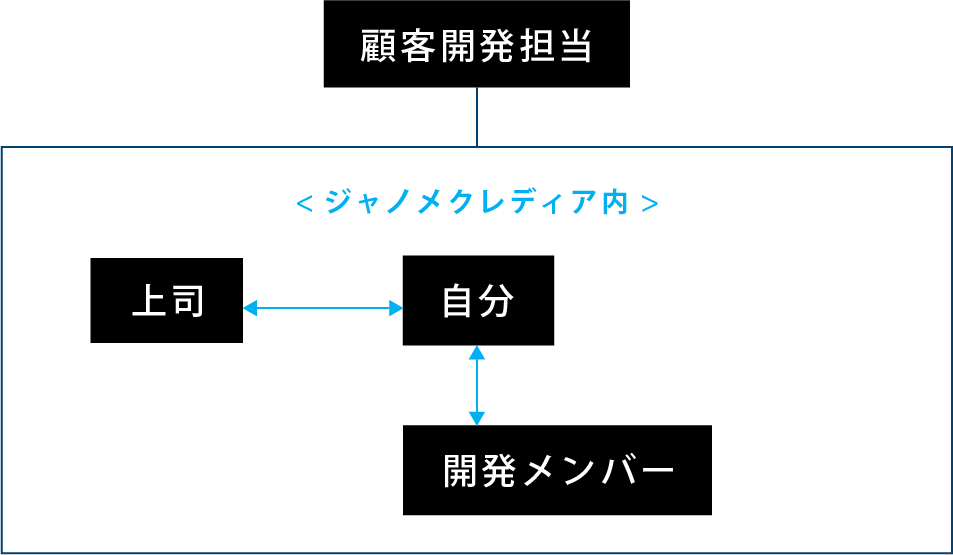 業務関係図