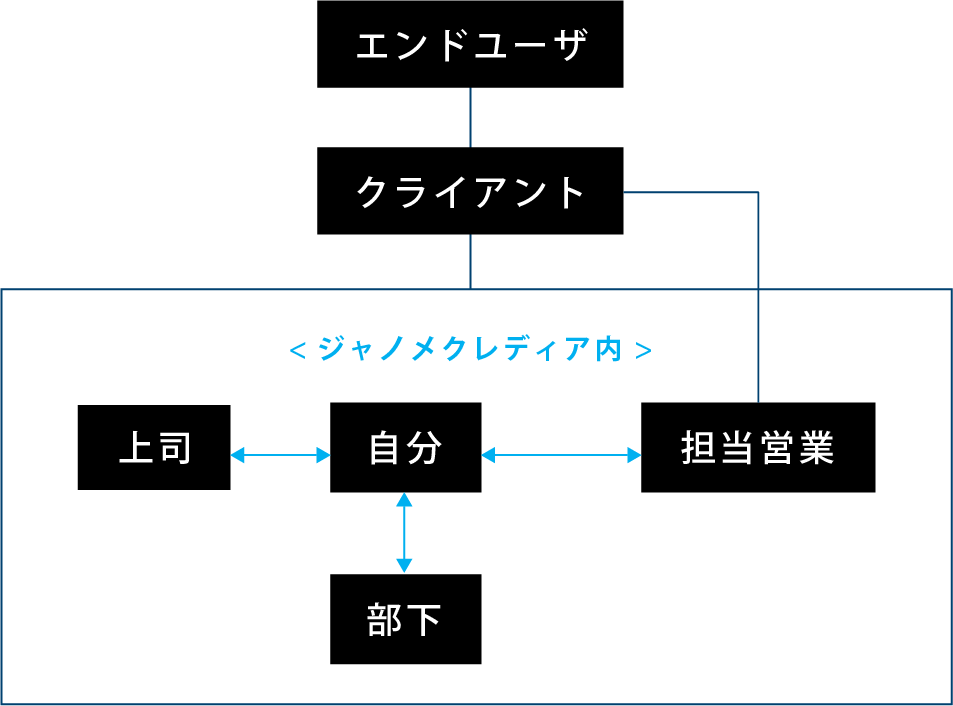 業務関係図