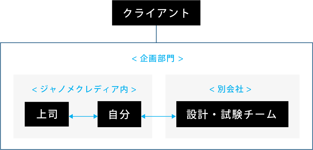 業務関係図